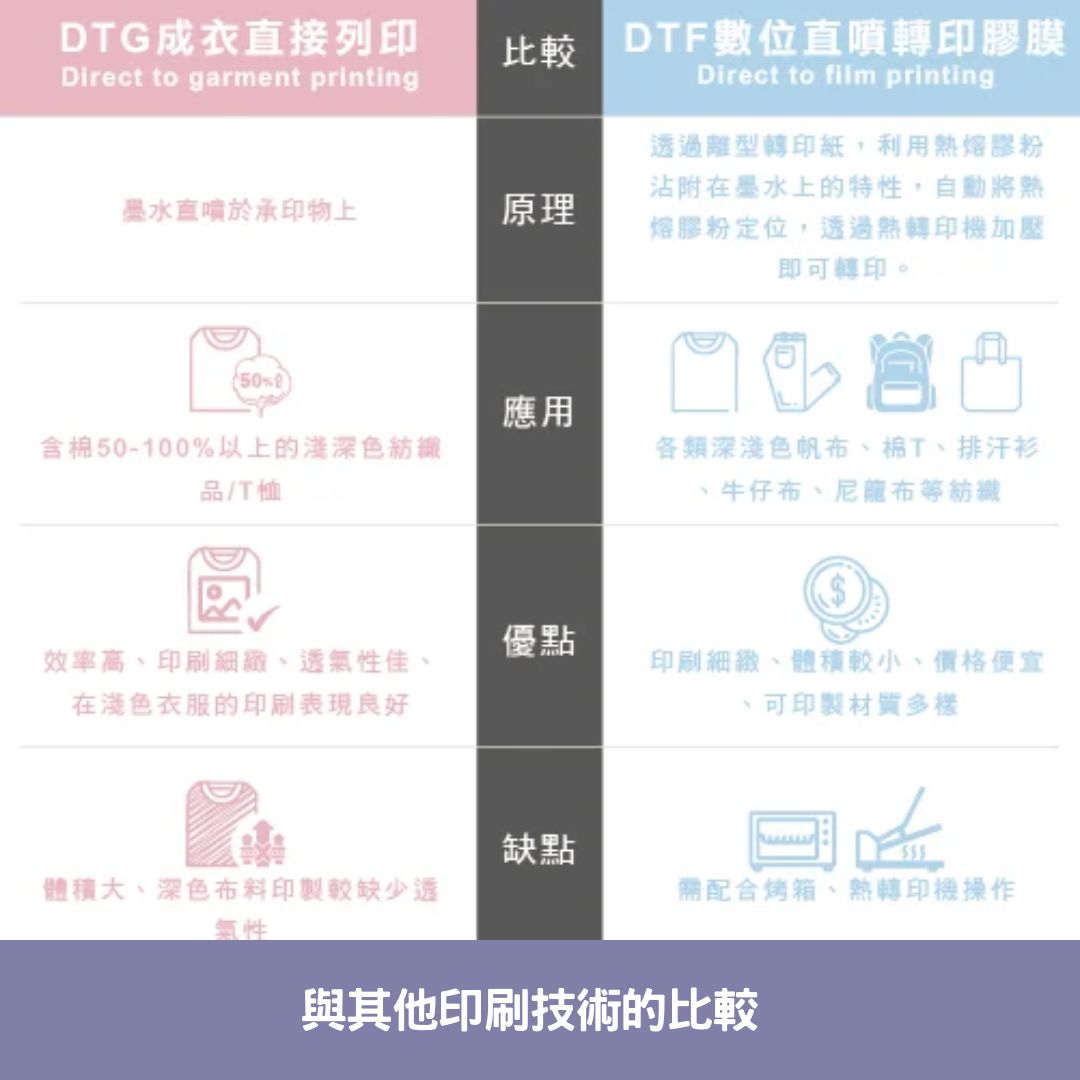 與其他印刷技術的比較